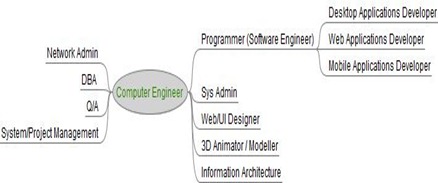 Computer Engineer